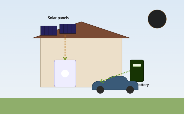 Best EV Chargers Compatible With Solar and Battery Systems