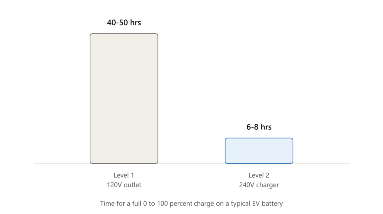 How Long Does It Take to Fully Charge an EV at Home?