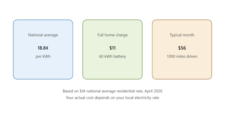 How Much Does It Cost to Charge an EV at Home in 2026?