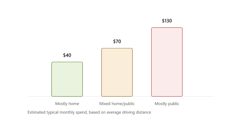 How Much Do EV Owners Actually Spend on Charging Per Month?