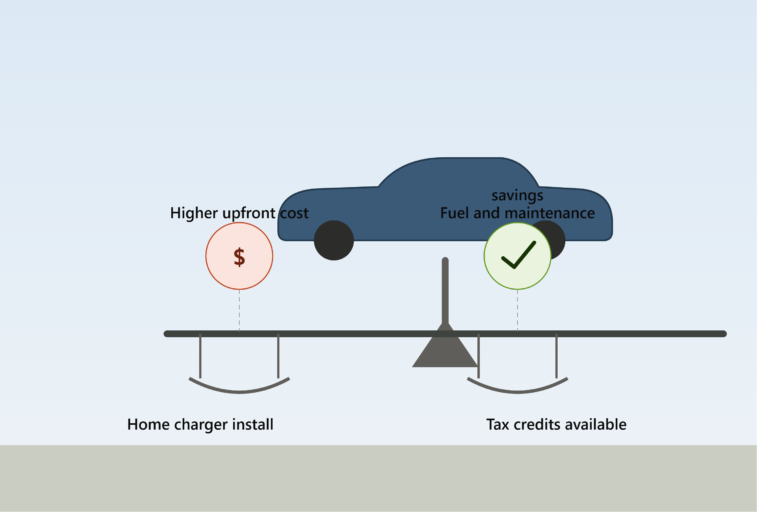 Understanding Practical Electric Vehicle Ownership: Costs and Benefits