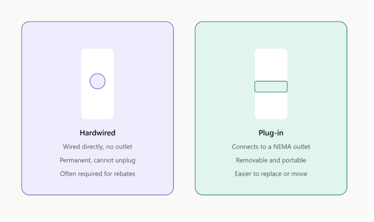 Hardwired vs. Plug-In Home Chargers: Pros and Cons