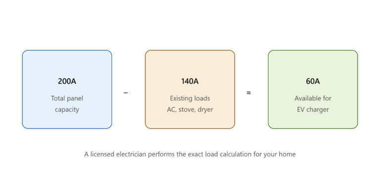 How to Calculate Your Home’s Electrical Capacity for EV Charging
