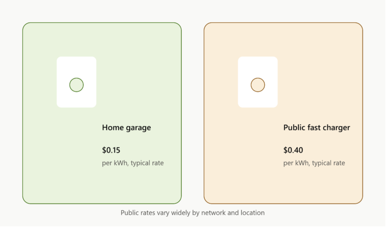 Is It Cheaper to Charge at Home or at Public Stations?
