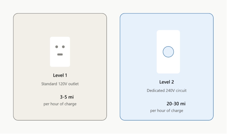 Level 1 vs. Level 2 Home Charging: What’s the Real Difference?