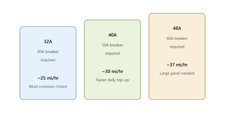What Amperage Do You Need for a Level 2 Home Charger?