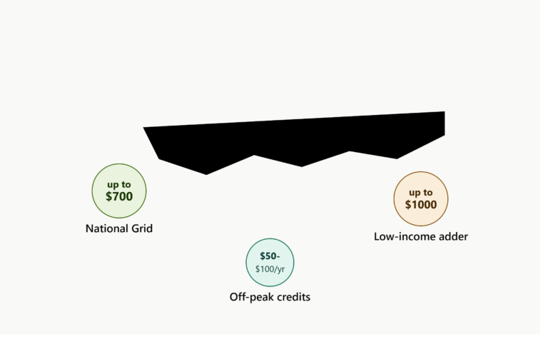EV Charger Incentives in Massachusetts 2026